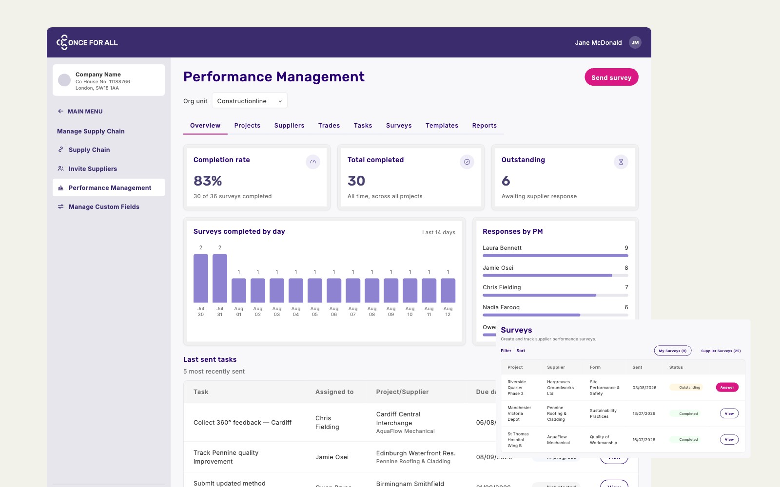 The Performance Management overview a Supply Chain Manager sees, with the Project Manager's list of assigned surveys tucked into the corner
