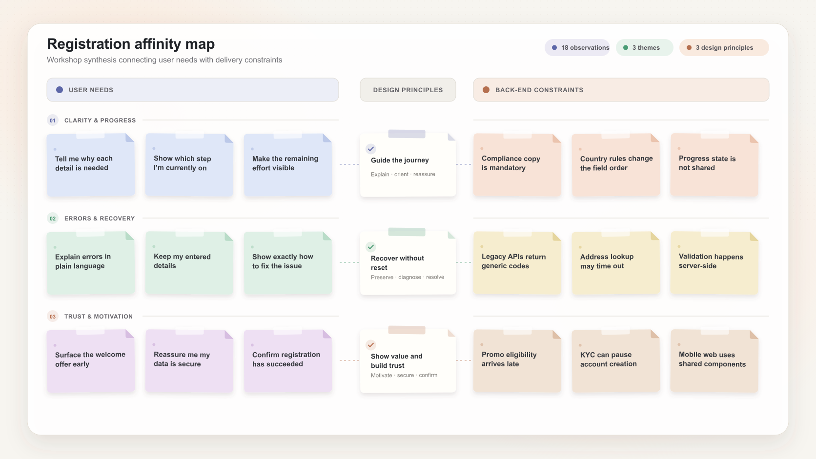 Detail of an affinity map pairing user needs with back-end constraints