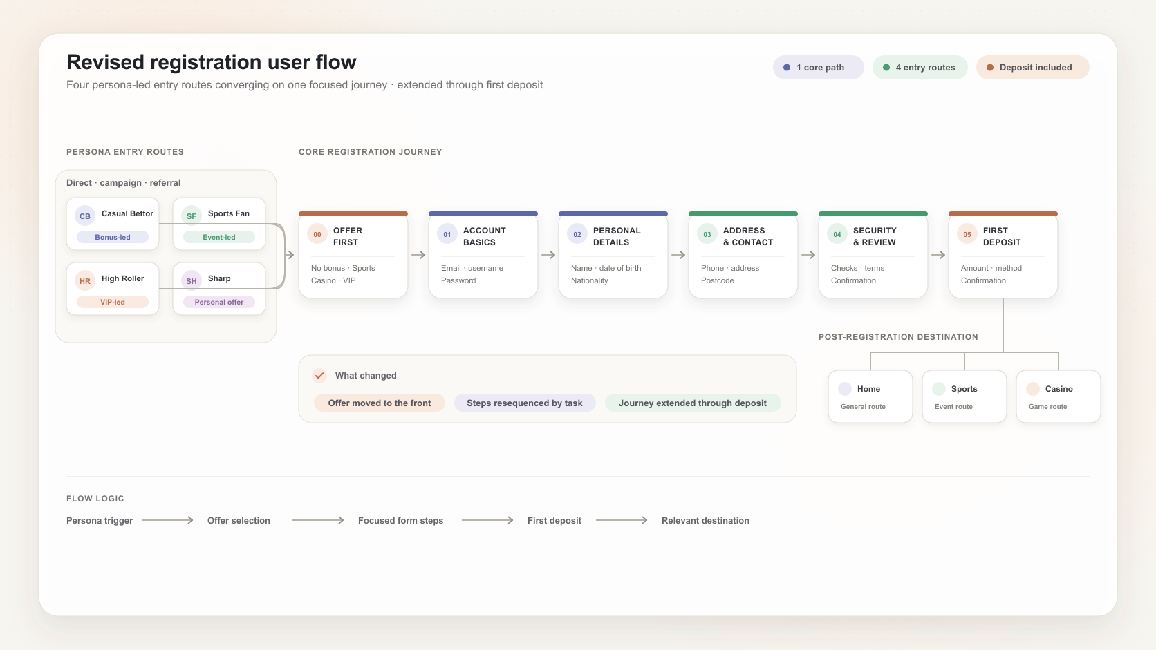 Detail of a registration user flow diagram showing sequenced form steps